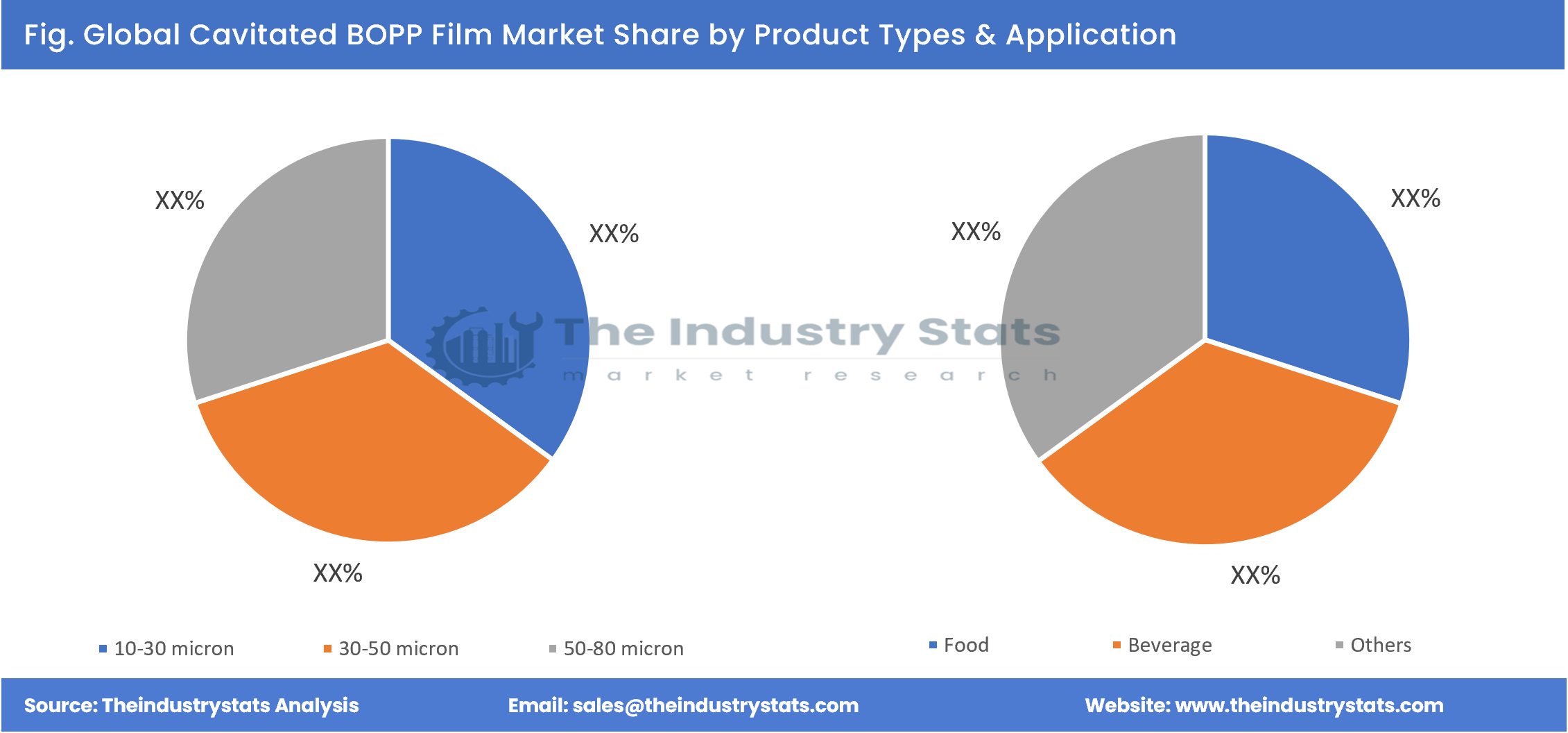 Cavitated BOPP Film Share by Product Types & Application